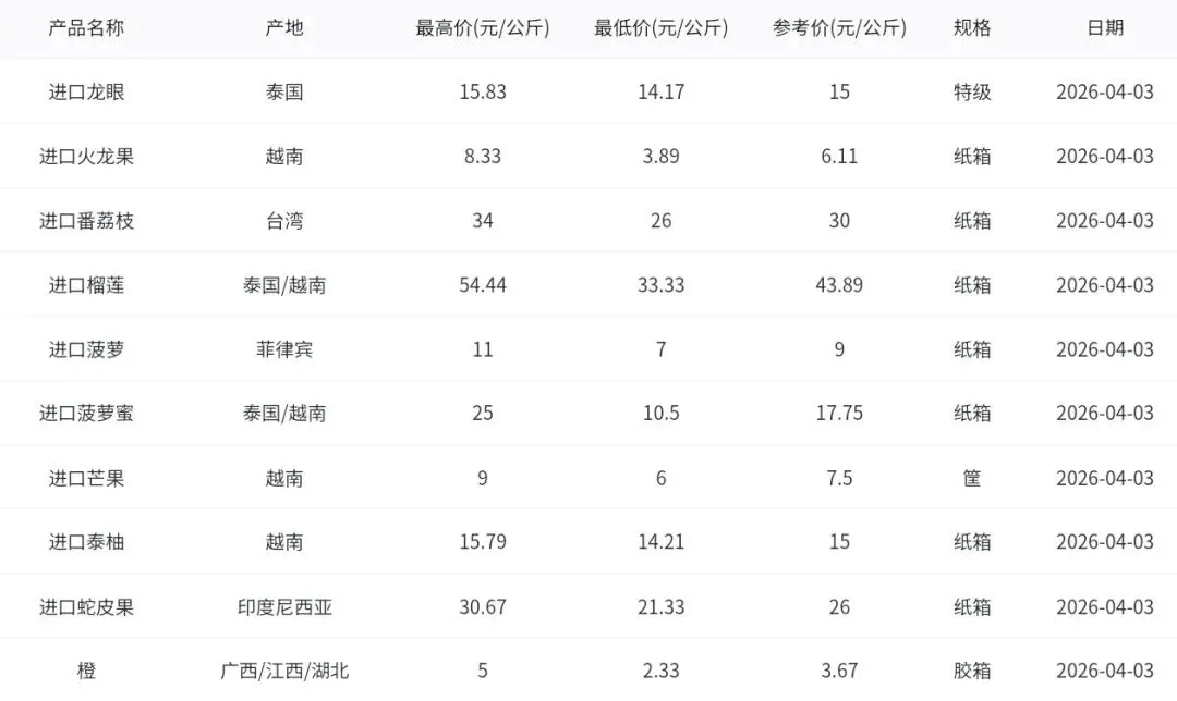 2026年4月3日广州江南水果批发市场水果批发价