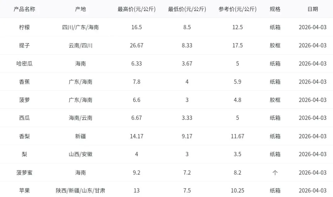 2026年4月3日广州江南水果批发市场水果批发价