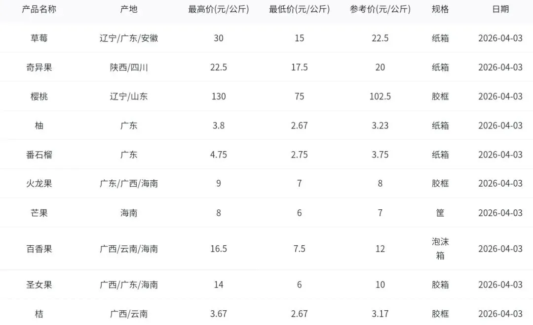 2026年4月3日广州江南水果批发市场水果批发价