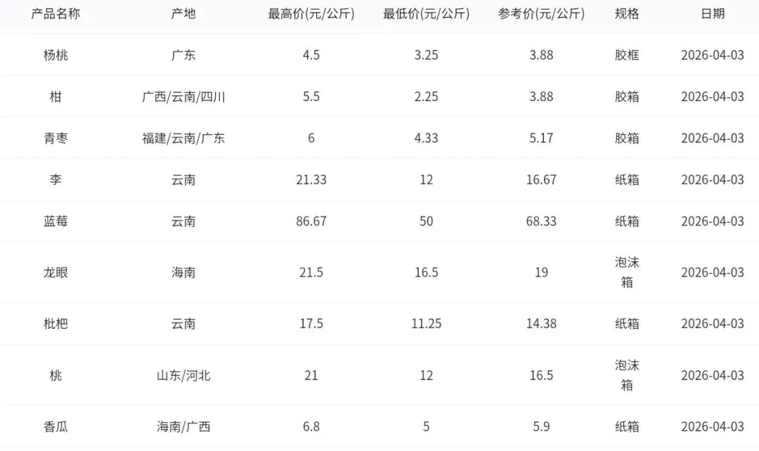 2026年4月3日广州江南水果批发市场水果批发价