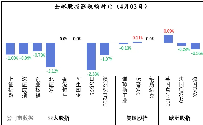 全球市场总览 2026-04-03