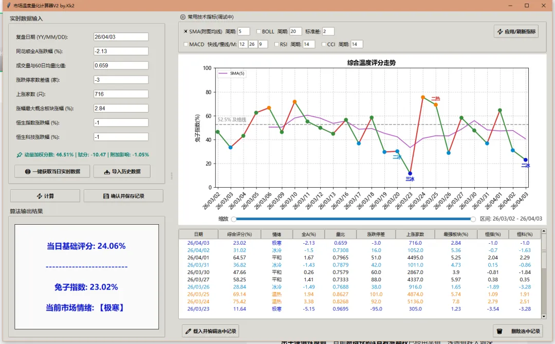 又到一年清明劫,A股市场基因里恐惧的记忆被唤醒,资金开始大量无脑出逃 4.3