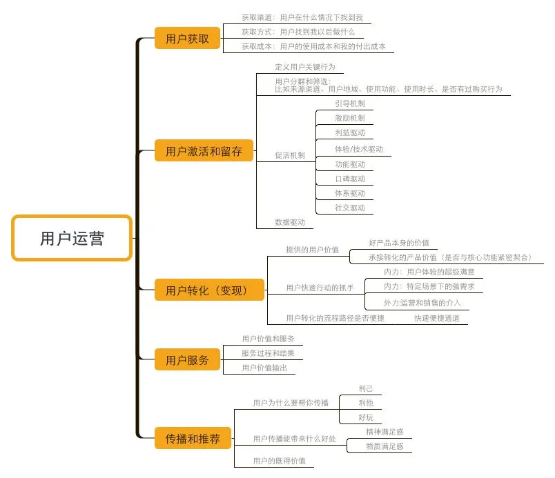 K12教育行业的获客,留存和转化