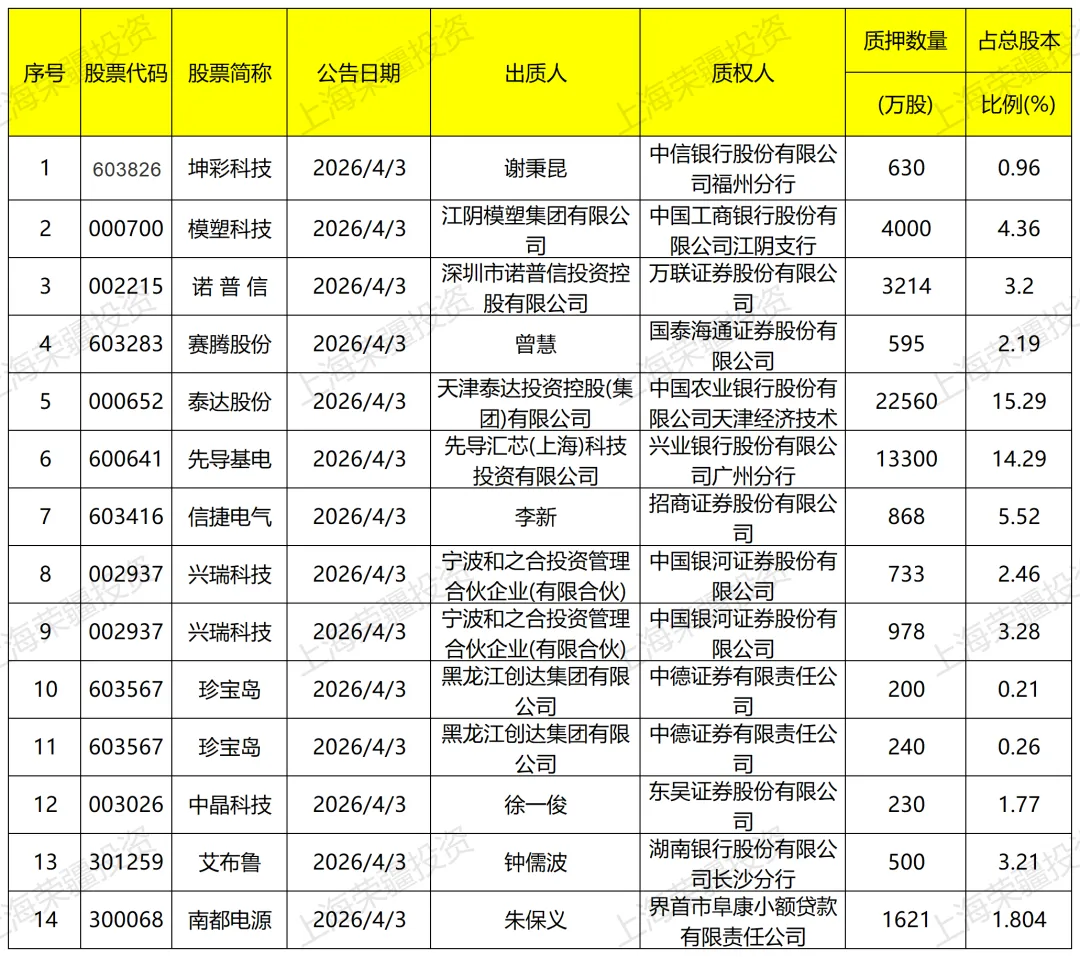 (2026-04-03)A股市场股票质押日报