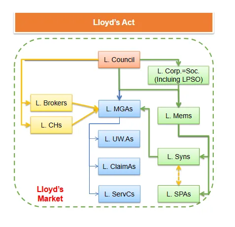 Lloyd’s vs SIRE 市场结构比较