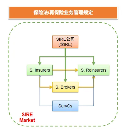 Lloyd’s vs SIRE 市场结构比较