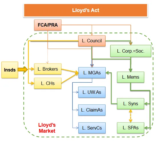 Lloyd’s vs SIRE 市场结构比较