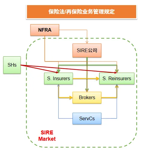 Lloyd’s vs SIRE 市场结构比较
