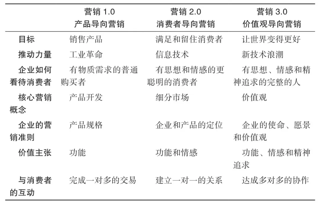 新客运人:拥抱营销3.0