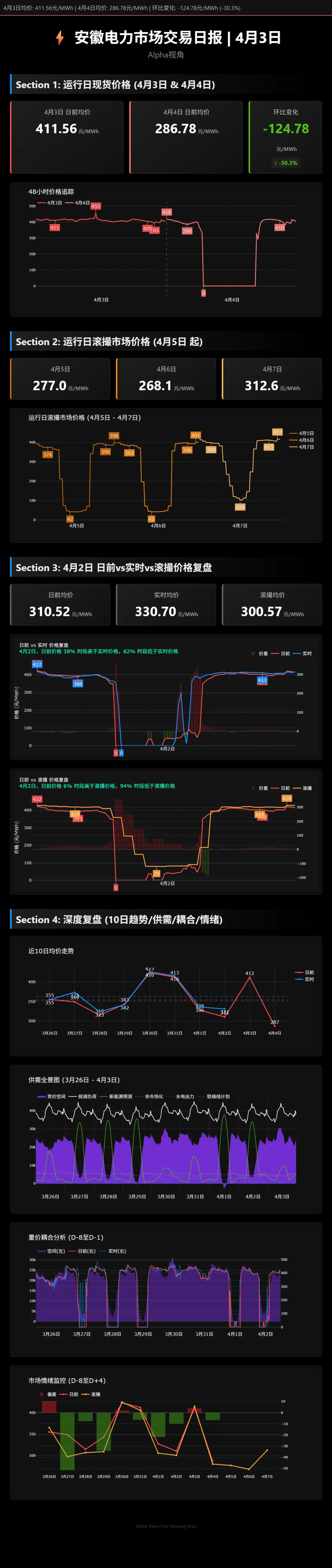 安徽电力市场日报|2026-04-03