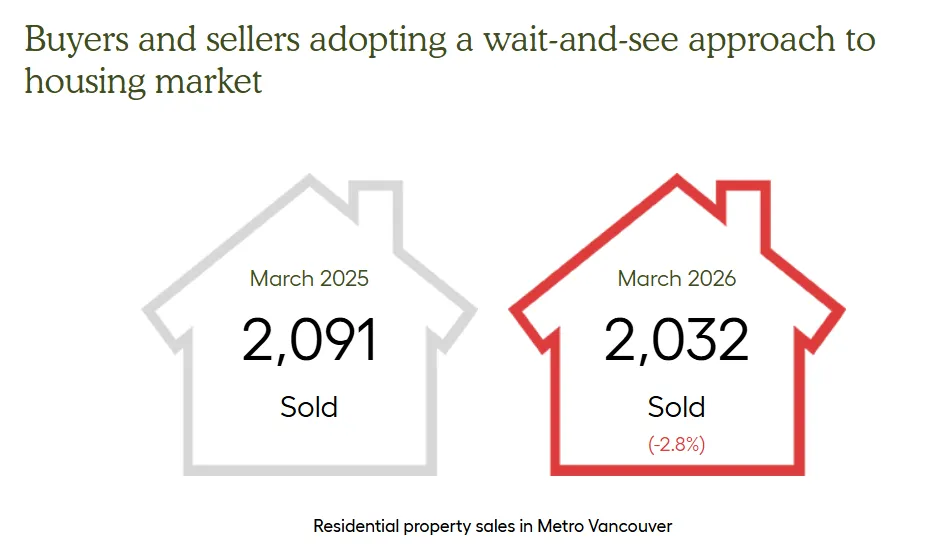 大温3月地产报告:市场节奏延续,成交量微跌,独立屋初现反弹