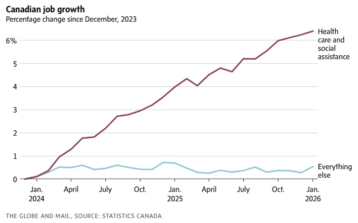 难被AI取代! 加拿大就业市场的＂香饽饽＂竟然是它! 碾压其他行业!