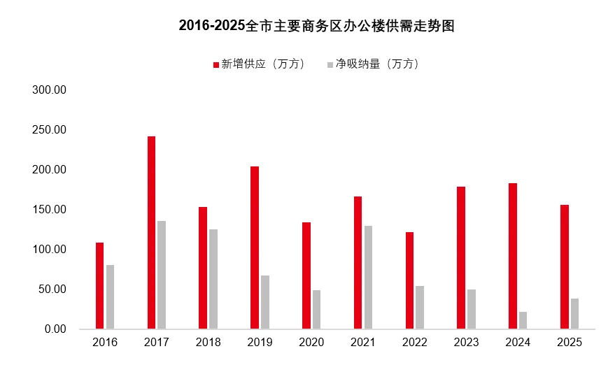 2025上海办公楼租赁市场复盘:需求复苏承压,2026调整深化