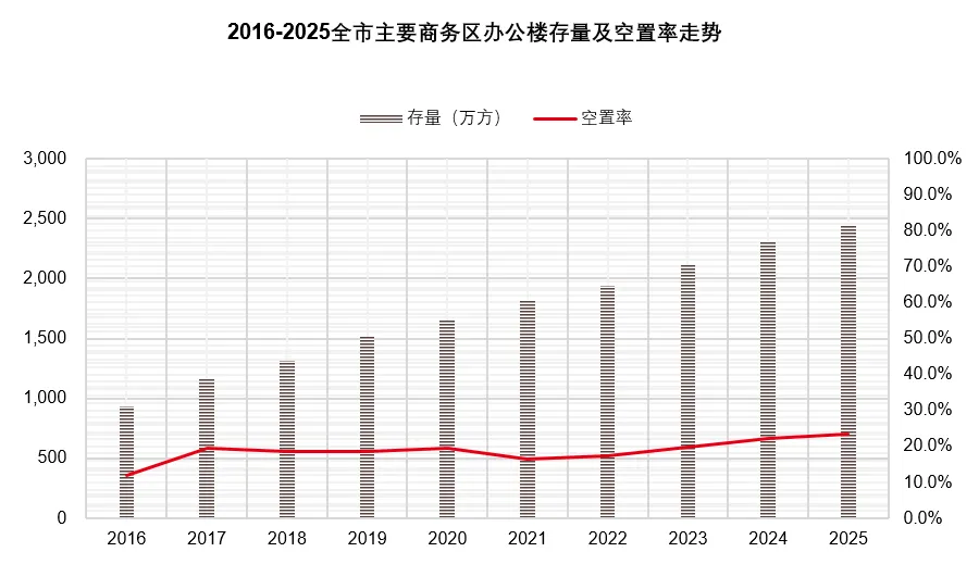 2025上海办公楼租赁市场复盘:需求复苏承压,2026调整深化