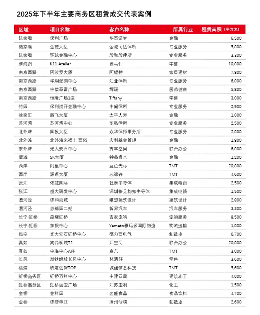 2025上海办公楼租赁市场复盘:需求复苏承压,2026调整深化