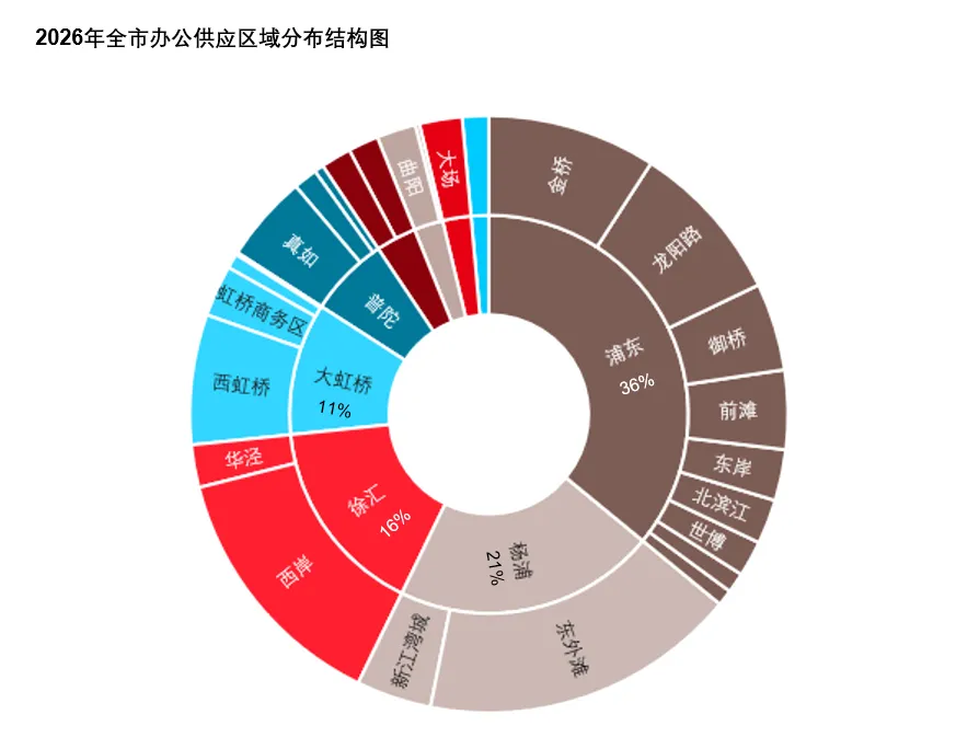 2025上海办公楼租赁市场复盘:需求复苏承压,2026调整深化