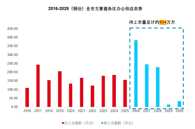 2025上海办公楼租赁市场复盘:需求复苏承压,2026调整深化