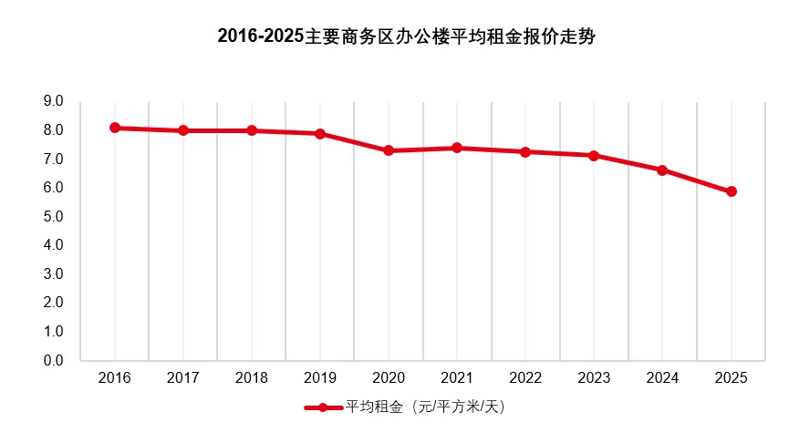 2025上海办公楼租赁市场复盘:需求复苏承压,2026调整深化