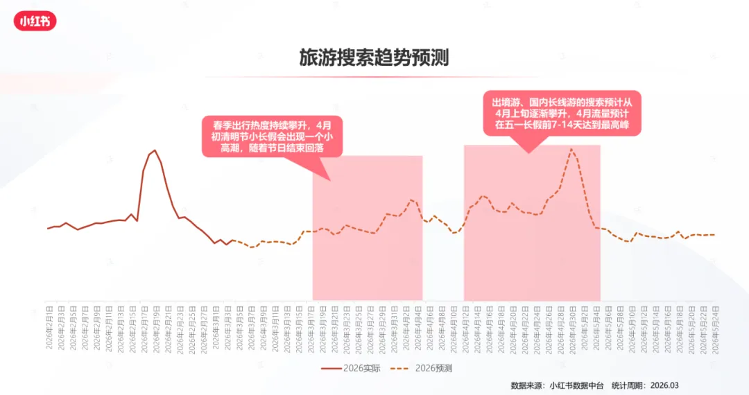 2026春季出行营销趋势洞察,文旅市场提前布局抢先节点