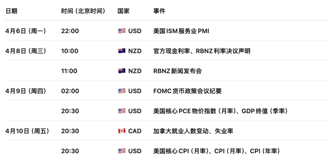 原油失控倒计时!特朗普强硬表态引爆市场,真正风险才刚开始 WTI下周行情展望(2026年4月6日—2026年4月10日)