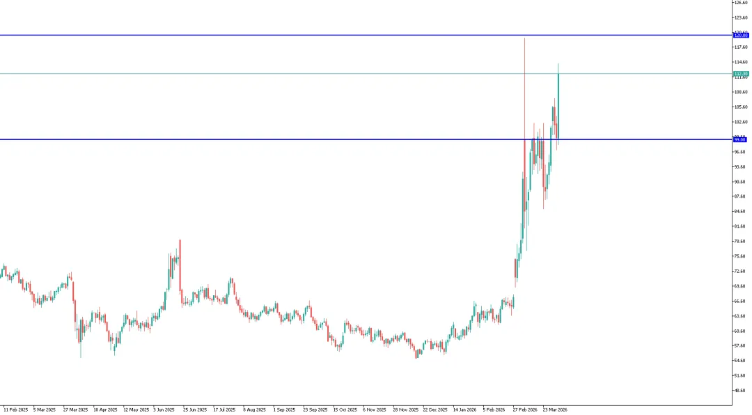 原油失控倒计时!特朗普强硬表态引爆市场,真正风险才刚开始 WTI下周行情展望(2026年4月6日—2026年4月10日)