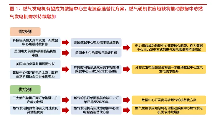 燃气发电机产业链,市场空间较大(22页报告)