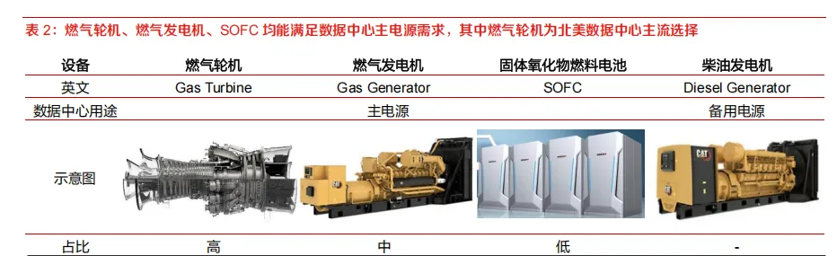 燃气发电机产业链,市场空间较大(22页报告)