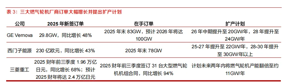 燃气发电机产业链,市场空间较大(22页报告)