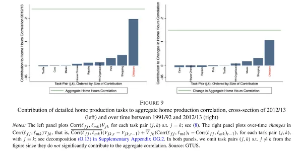 政策研究速递|婚姻市场与劳动力市场的匹配:家庭生产如何影响不平等?