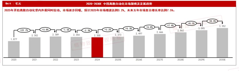 2025中国离散自动化白皮书解读-市场规模分析