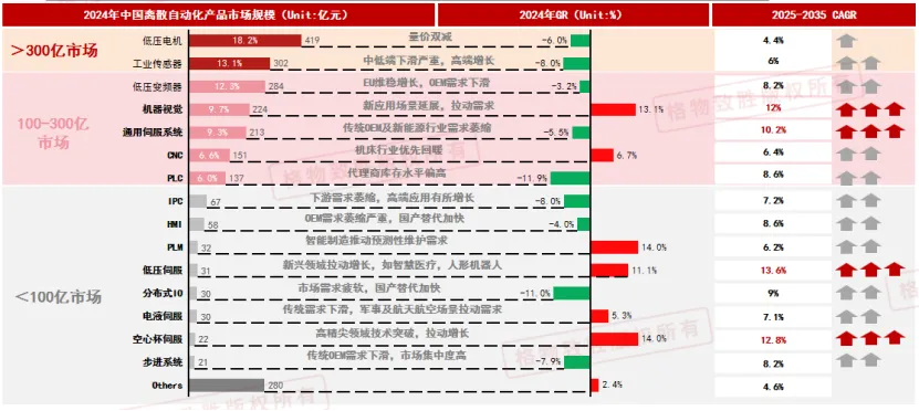 2025中国离散自动化白皮书解读-市场规模分析