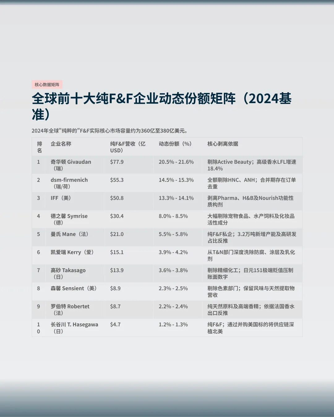 全球十大香精生产商核心市场份额估算