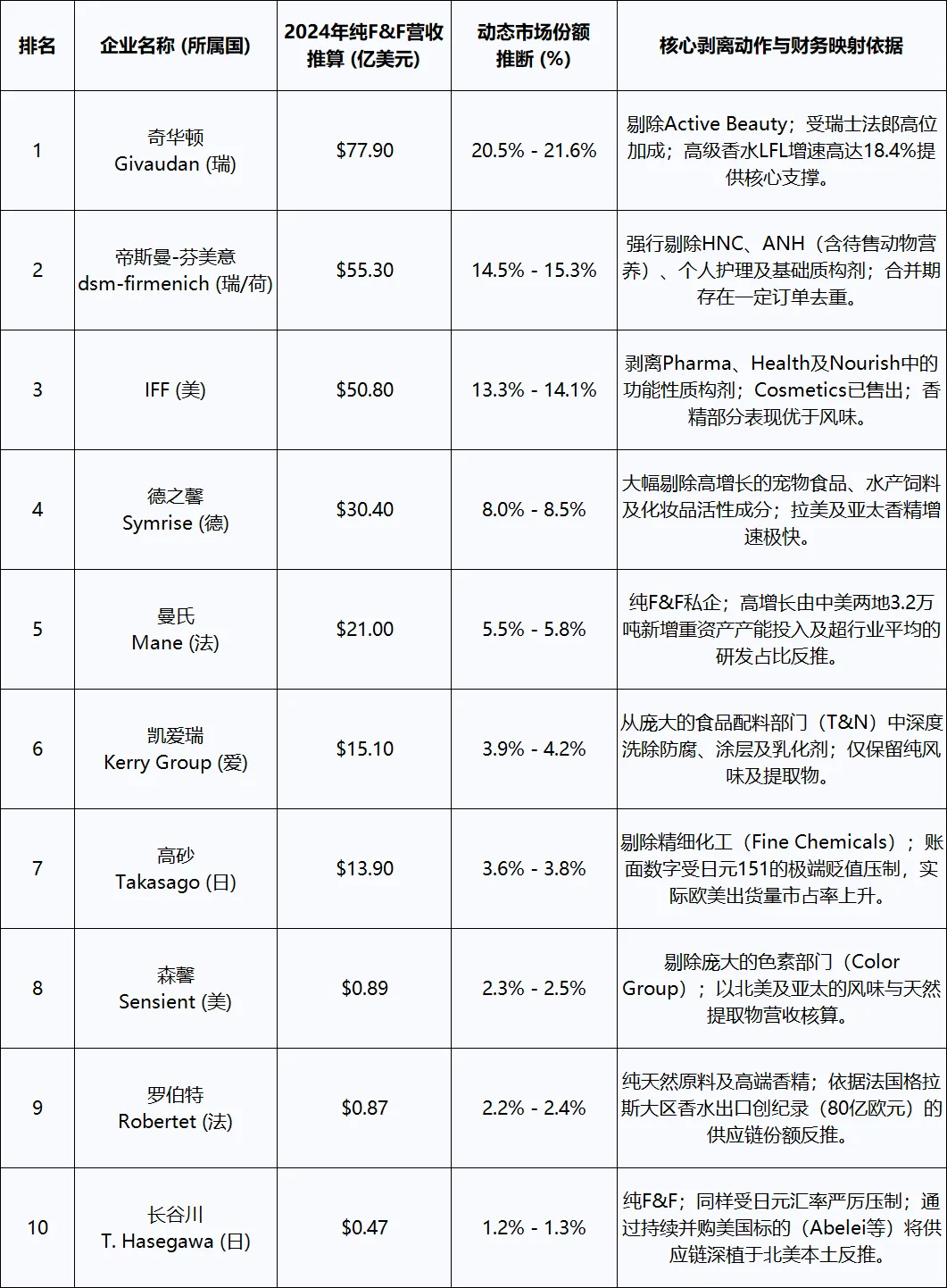 全球十大香精生产商核心市场份额估算
