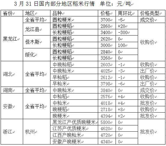 年内首拍“温和”落地 稻米市场承压几许?