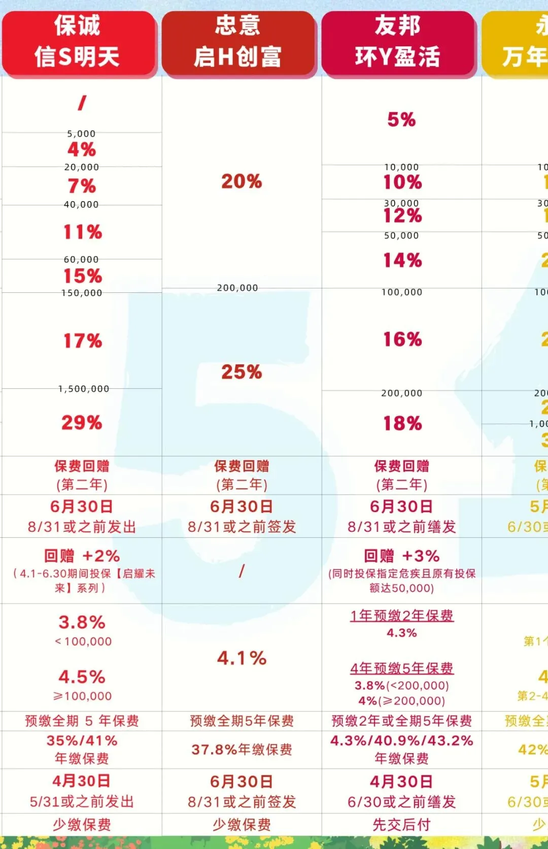 香港保险4月优惠汇总:进入四月,市场优惠力度迎来调整,整体与三月相比变化较为显著.