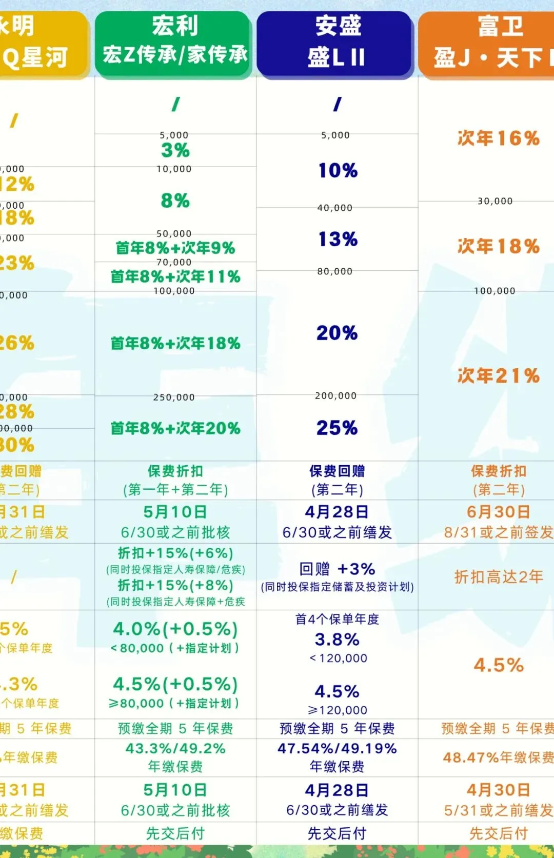 香港保险4月优惠汇总:进入四月,市场优惠力度迎来调整,整体与三月相比变化较为显著.