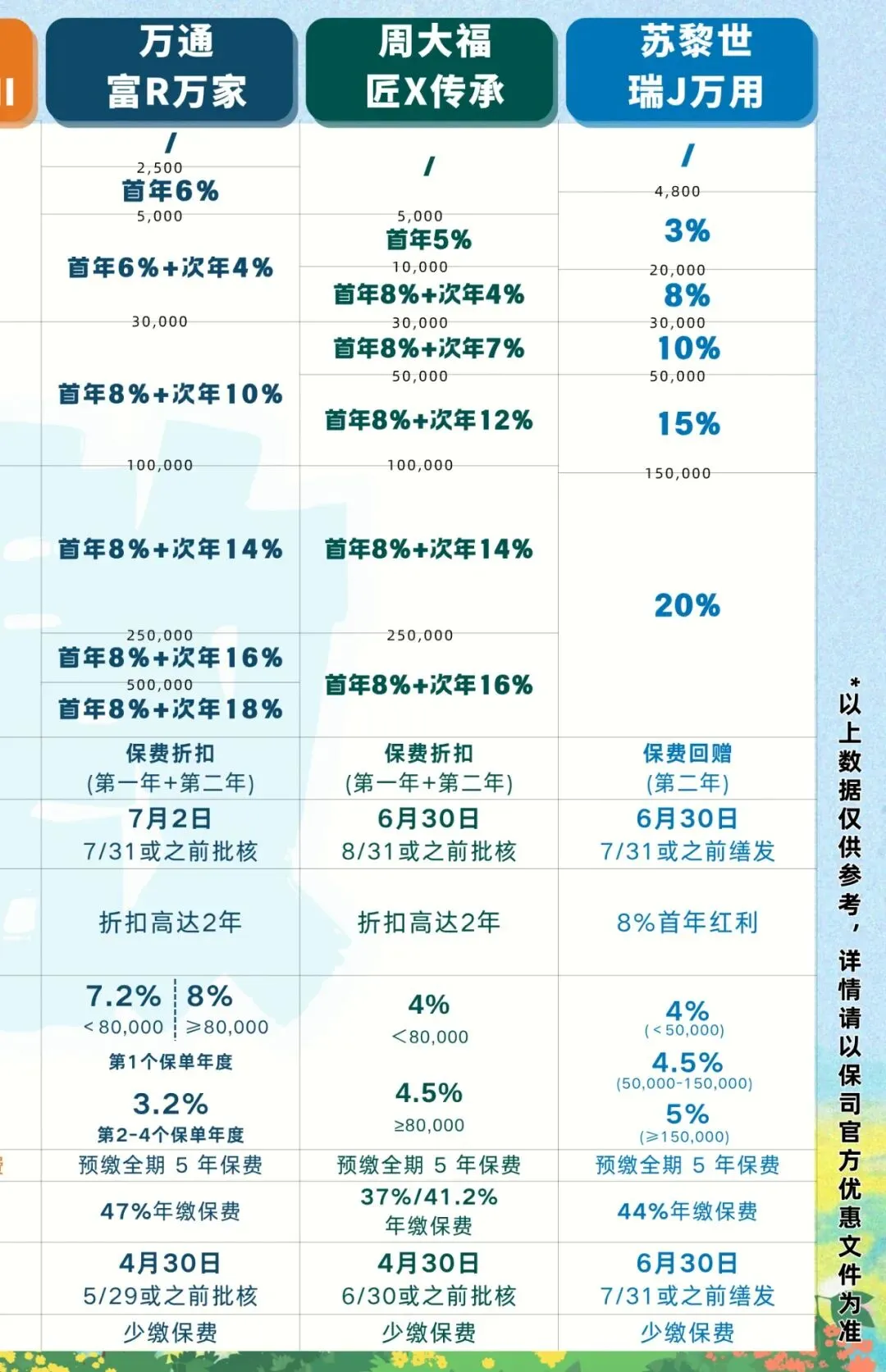香港保险4月优惠汇总:进入四月,市场优惠力度迎来调整,整体与三月相比变化较为显著.