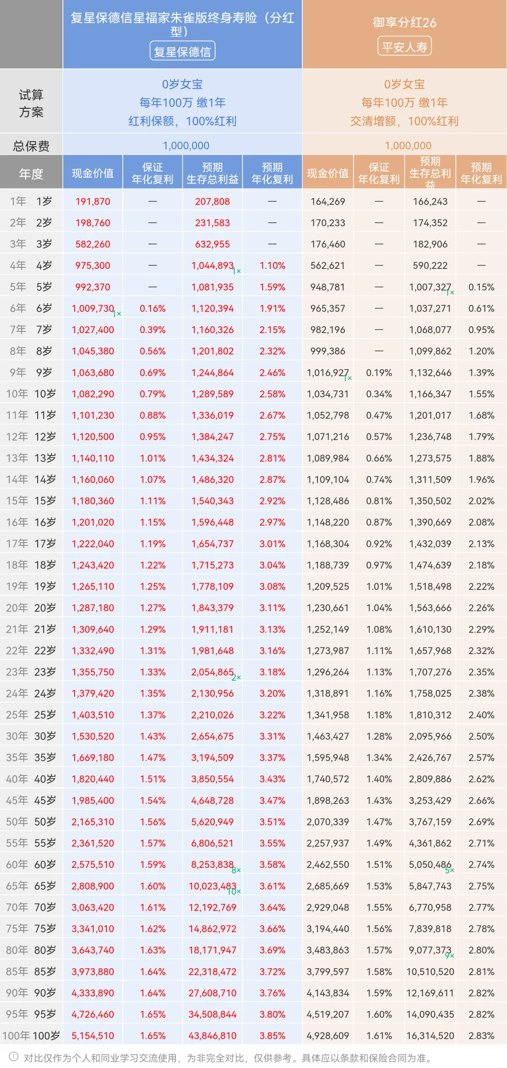 23 年现价就能翻倍!当前市场仅此一款增额寿