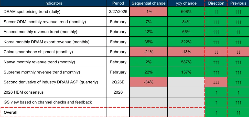DRAM市场三月观察