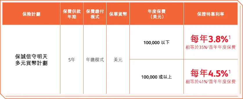 香港保险4月优惠汇总:进入四月,市场优惠力度迎来调整,整体与三月相比变化较为显著.