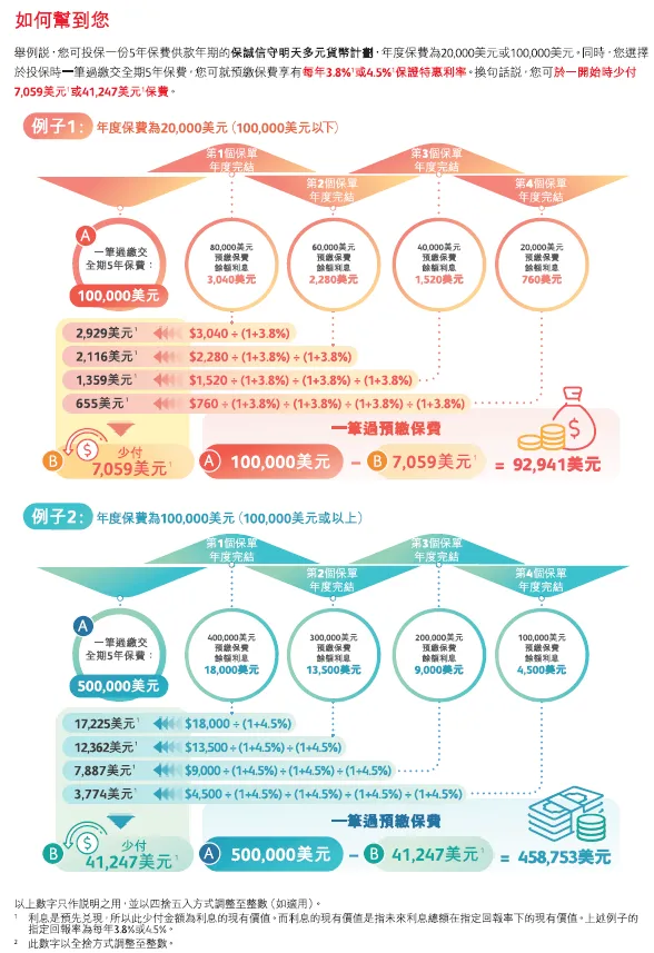 香港保险4月优惠汇总:进入四月,市场优惠力度迎来调整,整体与三月相比变化较为显著.