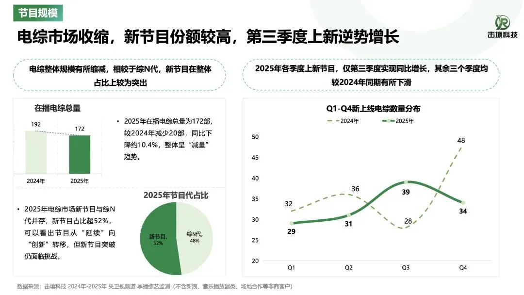23页 | 2025年综艺市场洞察报告