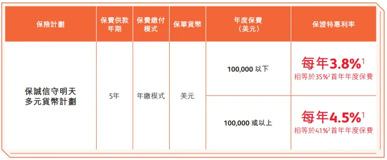 香港保险4月优惠汇总:进入四月,市场优惠力度迎来调整,整体与三月相比变化较为显著.