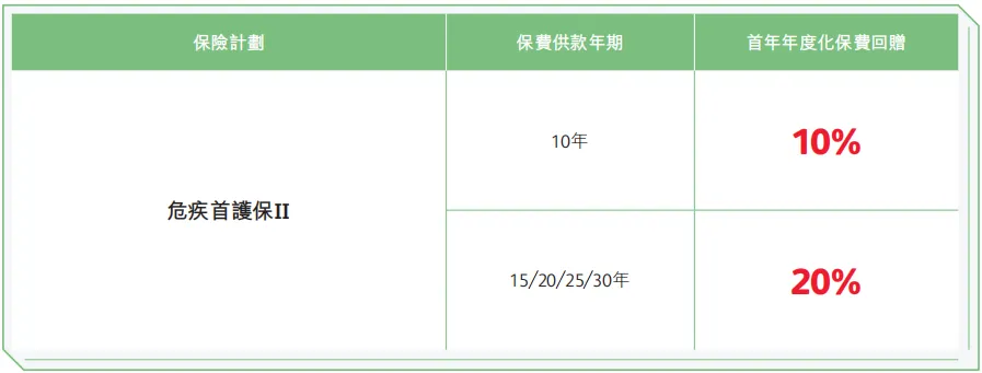 香港保险4月优惠汇总:进入四月,市场优惠力度迎来调整,整体与三月相比变化较为显著.