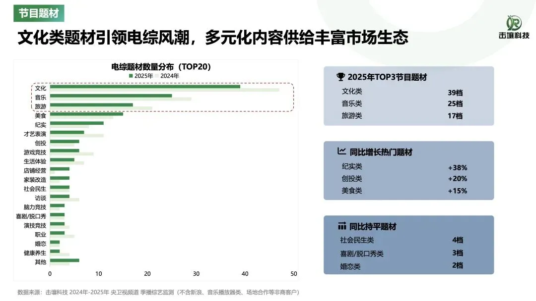 23页 | 2025年综艺市场洞察报告