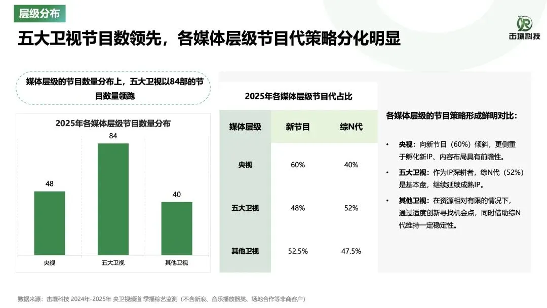 23页 | 2025年综艺市场洞察报告