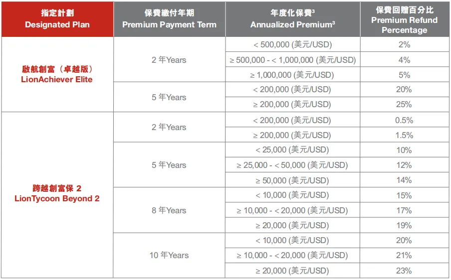 香港保险4月优惠汇总:进入四月,市场优惠力度迎来调整,整体与三月相比变化较为显著.