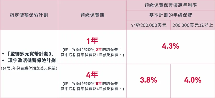 香港保险4月优惠汇总:进入四月,市场优惠力度迎来调整,整体与三月相比变化较为显著.