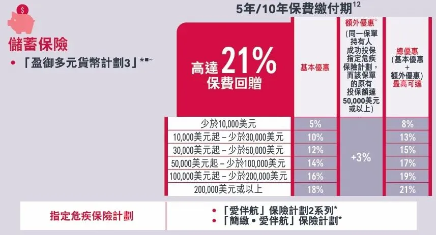香港保险4月优惠汇总:进入四月,市场优惠力度迎来调整,整体与三月相比变化较为显著.