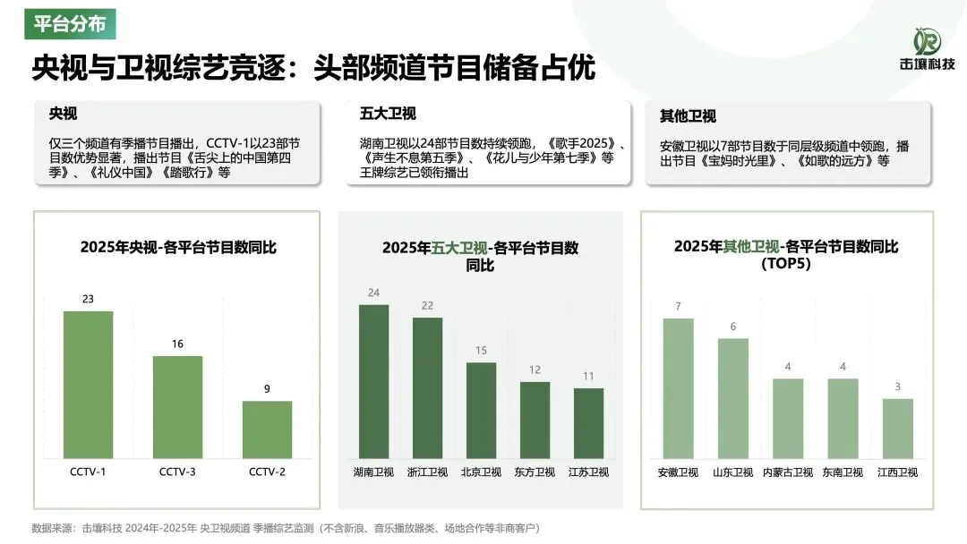 23页 | 2025年综艺市场洞察报告